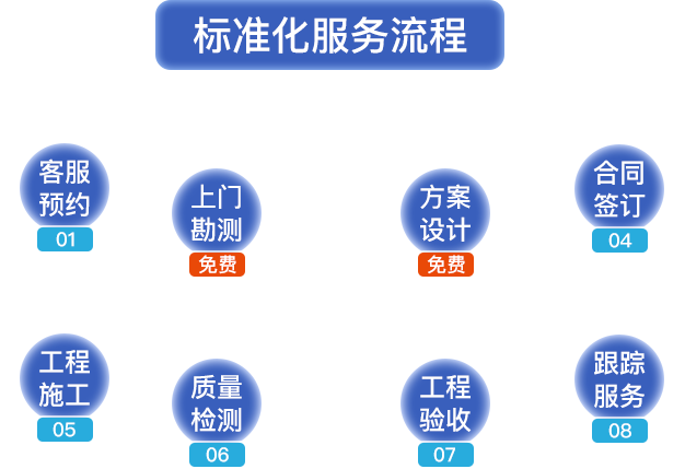 標(biāo)準(zhǔn)化服務(wù)流程?？头A(yù)約，上門(mén)勘測(cè)，方案設(shè)計(jì)，合同簽定，工程施工，質(zhì)量檢測(cè)，工程驗(yàn)收，跟蹤服務(wù)
